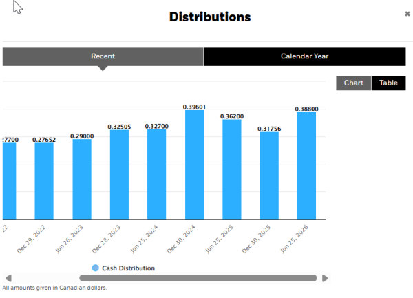 XAW July 2026 Distributions